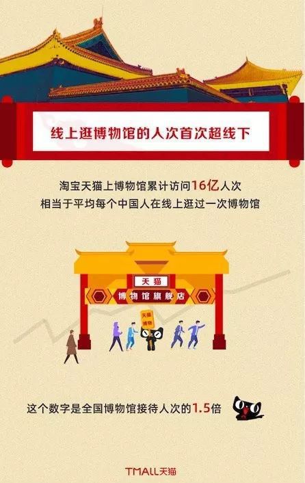 2019博物馆文创市场数据报告 集体上网潮引领网络文化经营新格局